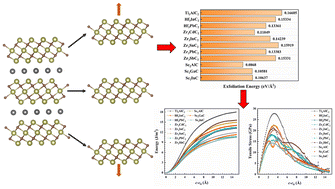 Graphical abstract: DFT insights into the role of A elements on the phase stability, crystal structure and properties of recently discovered M3AC2 and Sc2AC