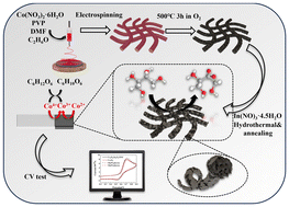 Graphical abstract: Nanofiber-shaped Co3O4@In2O3 composite for high-performance enzymeless glucose sensing