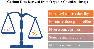 Graphical abstract: Carbon dots derived from organic drug molecules with improved therapeutic effects and new functions