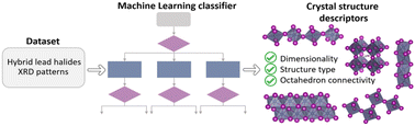 Graphical abstract: Machine learning recognition of hybrid lead halide perovskites and perovskite-related structures from X-ray diffraction patterns