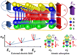 Graphical abstract: Rashba effect modulation in two-dimensional A2B2Te6 (A = Sb and Bi; B = Si and Ge) materials via charge transfer