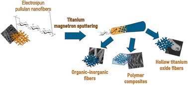 Graphical abstract: Ecofriendly fabrication of organic–inorganic fibers as a template for hollow titanium oxide structures via electrospinning and magnetron sputtering
