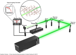 Graphical abstract: Synergistic effects of europium doping on MOF-5: exploring its photoluminescent and non-linear optical behaviour for enhanced optical limiting