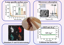 Graphical abstract: Corn silk-derived biomass carbon materials for low-frequency microwave absorption and energy storage