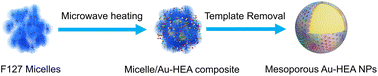 Graphical abstract: Microwave-assisted synthesis of mesoporous high-entropy alloy and core–shell nanoparticles