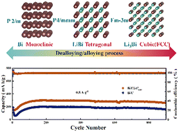 Graphical abstract: Microstructure modulation improving the stability performance of a Bi anode for lithium-ion batteries