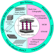 Graphical abstract: Harnessing carbon electrodes in molecular junctions: progress and challenges in device engineering