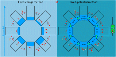 Graphical abstract: High-efficiency CO2 electroreduction on molybdenene: a comparative study using fixed-charge and fixed-potential methods