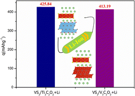 Graphical abstract: Layered ion dynamics and enhanced energy storage: VS2/MXene heterostructure anodes revolutionizing Li-ion batteries