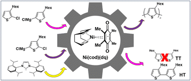 Graphical abstract: A Ni0(cod)(dq) (COD: 1,5-cycloctadiene; DQ: duroquinone) complex as a catalyst precursor for oligothiophene and polythiophene synthesis