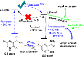 Graphical abstract: Photoproperties of favipiravir and its 6-substituted analogues: fluorescence controlled through halogen substitution and tautomerism