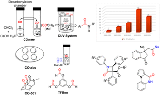 Graphical abstract: Aminocarbonylation using CO surrogates