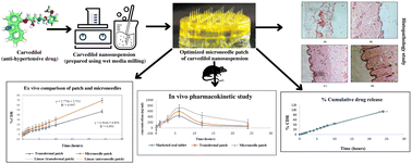 Graphical abstract: Microneedle-assisted transdermal delivery of carvedilol nanosuspension for the treatment of hypertension