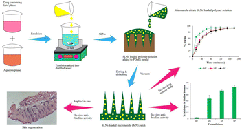 Graphical abstract: Fabrication of miconazole nitrate solid lipid nanoparticle loaded microneedle patches for the treatment of Candida albicans biofilms
