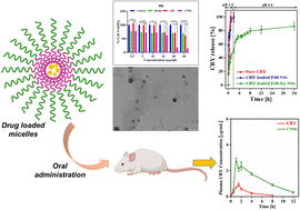 Graphical abstract: Effect of amorphous chrysin loading in hydrophobically modified Pluronic F68 nanomicelles on its anticancer activity, stability and oral bioavailability