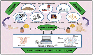 Graphical abstract: Strategies for beating the bitter taste of pharmaceutical formulations towards better therapeutic outcomes