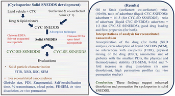 Graphical abstract: Design and evaluation of solid self-nanoemulsifying drug delivery systems of cyclosporine developed with a superior adsorbent base