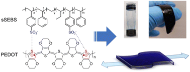 Graphical abstract: Highly stretchable and aqueous solution-stable poly(3,4-ethylenedioxythiophene) doped with elastomeric sulfonated-SEBS