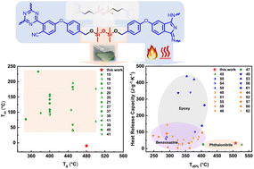 Graphical abstract: Rediscovering phthalonitrile resins: a novel liquid monomer towards high-performance resins