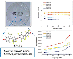 Graphical abstract: Synthesis and characterization of fluorinated poly(aryl ether)s with excellent dielectric properties