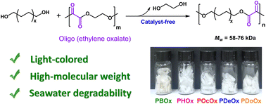 Graphical abstract: Catalyst-free synthesis of high-molecular weight poly(alkylene oxalate)s