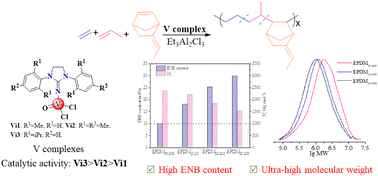 Graphical abstract: Imidazolidin-2-iminato vanadium complexes for the synthesis of ethylene/propylene/5-ethylidene-2-norbornene (ENB) terpolymers with high ENB incorporation and ultra-high molecular weight