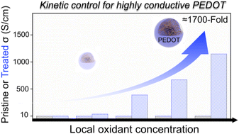 Graphical abstract: Kinetic control in the synthesis of highly conductive solution-processable PEDOTs