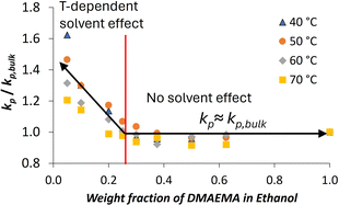 Graphical abstract: Propagation rate coefficients of 2-(dimethylamino)ethyl methacrylate radical polymerization in bulk, alcohols and alcohol/water solutions determined by PLP-SEC