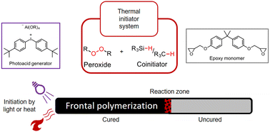 Graphical abstract: Novel thermal initiator systems for radical induced cationic frontal polymerization
