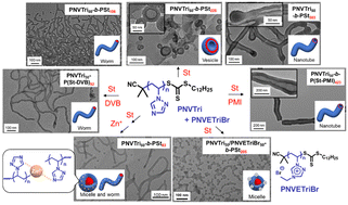 Graphical abstract: Triazole-based nano-objects by polymerization induced self-assembly and modification of triazole motifs