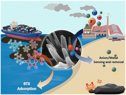 Graphical abstract: Crosslinked siloxane–silsesquioxane elastomer with pyrene functionalization for rapid adsorption of benzene, toluene, and xylene (BTX) from water and sensing of charged species