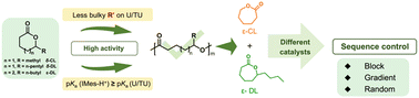 Graphical abstract: Fast and switchable ring-opening polymerization of biorenewable omega-substituted lactones towards sustainable copolymers with facile control over monomer sequences