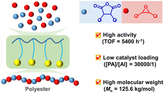 Graphical abstract: Highly active aggregate catalysts for the synthesis of high-molecular-weight polyesters via copolymerization of epoxides and cyclic anhydrides