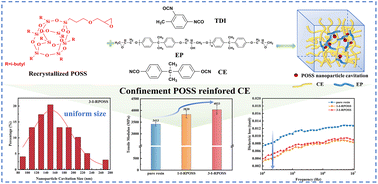 Graphical abstract: Controllable confinement nano-reinforced organic–inorganic cyanate ester resins with optimal modulus and dielectric properties trade-offs
