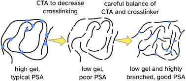 Graphical abstract: Water-based polymer colloids with a branched chain architecture as low-gel pressure-sensitive adhesives