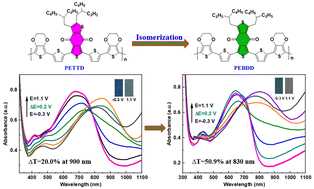 Graphical abstract: An isomerism strategy to optimize electrochromic performance: a small orientation change of S atoms in thiophene makes a big difference