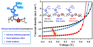 Graphical abstract: Thenoyl-functionalized polythiophenes with deep HOMO levels as polymer donors for organic solar cells