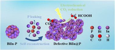 Graphical abstract: A defective bismuth–indium catalyst promotes water dissociation for selective carbon dioxide electroreduction to HCOOH