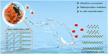 Graphical abstract: Ultrathin 2D–2D NiFe LDH/MOF heterojunction nanosheets: an efficient oxygen evolution reaction catalyst for water oxidation