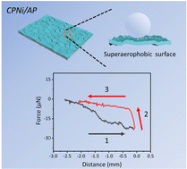 Graphical abstract: An electrodeposited superaerophobic nickel catalyst on pencil-drawn paper: a novel approach for highly efficient and stable hydrogen evolution