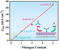 Graphical abstract: Electron-deficient Co modulated by the construction of heterojunctions Co@NC boosts the electroreduction of nitrate to ammonia