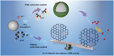 Graphical abstract: Carboxylate trapping engineering to fabricate monodispersed dual-atom iron sites for efficient oxygen reduction