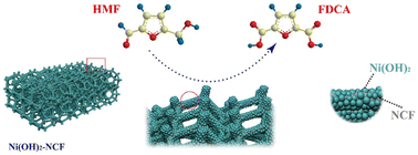 Graphical abstract: Electrochemical conversion of 5-hydroxymethylfurfural over CuNi bimetallic catalysts: the synergistic effect of interfacial active sites