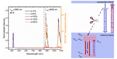 Graphical abstract: Synthesis and characterization of a CsPbCl3 perovskite doped with Nd3+: structural, optical, and energy transfer properties