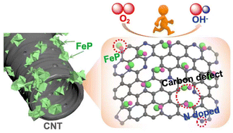 Graphical abstract: NH3 plasma-etching-derived porous N-doped carbon nanotubes with FeP nanoparticles and intrinsic carbon defects for boosting oxygen reduction in rechargeable Zn–air batteries