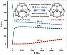 Graphical abstract: The smallest endohedral borafullerene: structural isomerization, electronic properties, aromaticity and reactivity of U@C27B