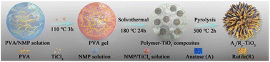 Graphical abstract: Gelation-induced controlled synthesis of TiO2 with tunable phase transition for efficient photocatalytic hydrogen evolution