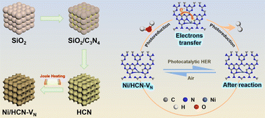 Graphical abstract: Rapid Joule heating synthesis of Ni doped into porous honeycomb C3N4 with greatly improved photocatalytic H2 production