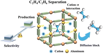 Graphical abstract: Enhancing the separation of C2H4/C2H6 in customized MOR zeolites