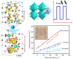 Graphical abstract: Synergistic role of hydrogen bonding and band degeneracy leads to enhanced X-ray detection in HPIP-(NH4)0.7Cs0.3Br3·H2O perovskites